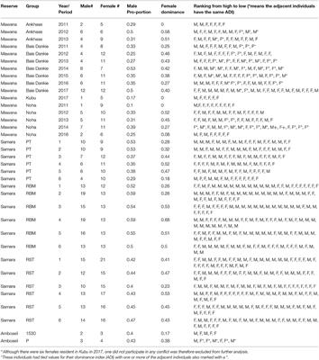 Corrigendum: Dynamics of Intersexual Dominance and Adult Sex- Ratio in Wild Vervet Monkeys